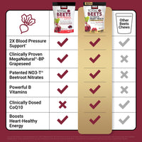 Thumbnail for Force Factor Total Beets Ultimate Heart Health Chews for Blood Pressure Support, with Beetroot Powder, CoQ10, B Vitamins & Grapeseed Extract for Blood Flow & Energy, Pomegranate Berry, 60 Soft Chews