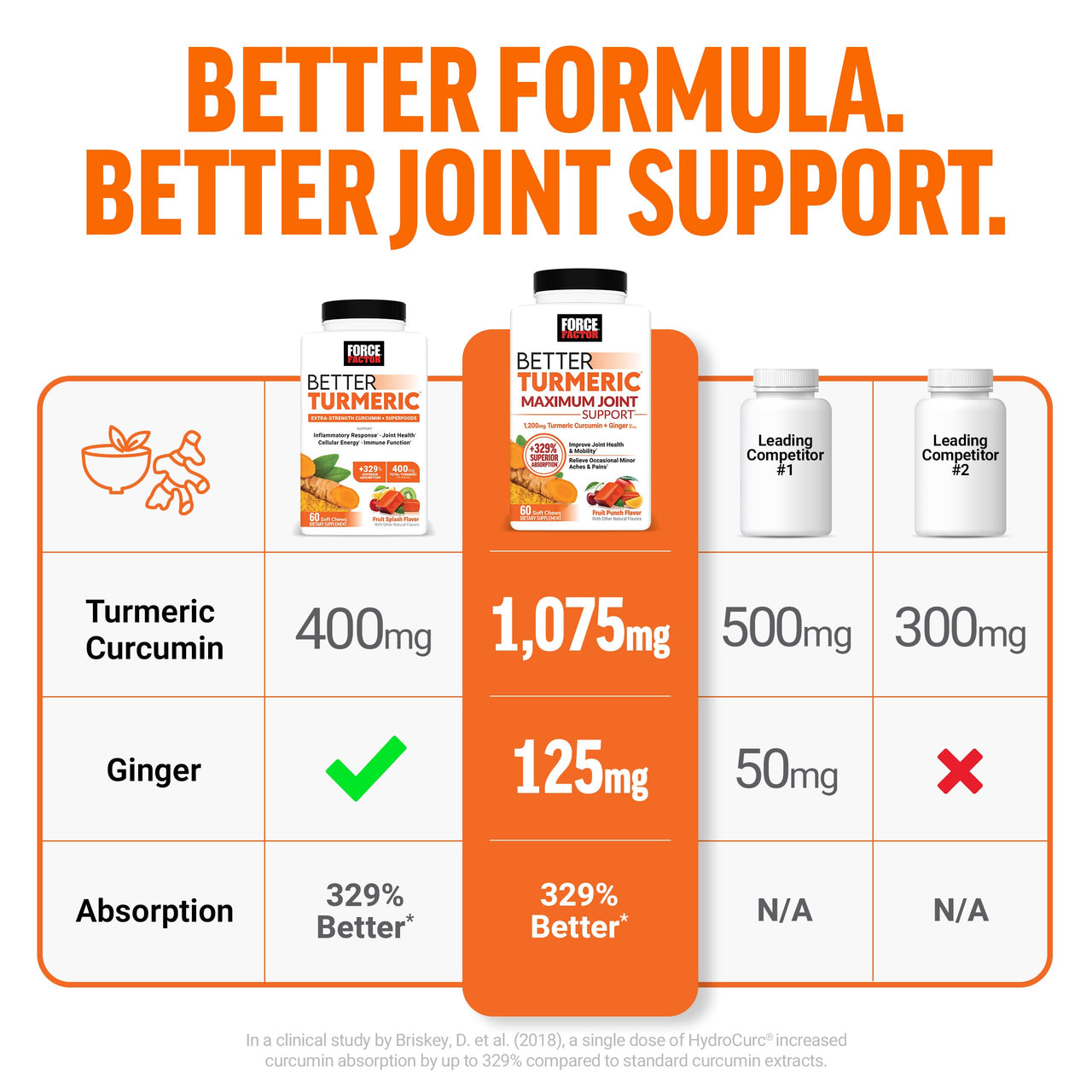 FORCE FACTOR Better Turmeric Supplement 400mg with Black Pepper & Ginger, Extra Strength Joint Support, Superior Absorption, Like Turmeric Gummies, Fruit Splash, 60 Turmeric Chews