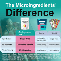 Thumbnail for Micro Ingredients Electrolyte Powder, 2 lbs (139 Servings) | Lemon Raspberry Flavor | High Potassium (1,000mg) + Coconut Water & Real Lemon Juice | No Sugar, Keto Friendly | Non-GMO