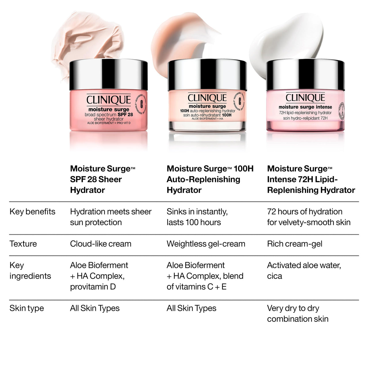 Clinique Moisture Surge Intense 72H Lipid-Replenishing Hydrator Face Moisturizer With Aloe Water + Cica | Hydrating + Moisturizing, 1.7 Fl Oz