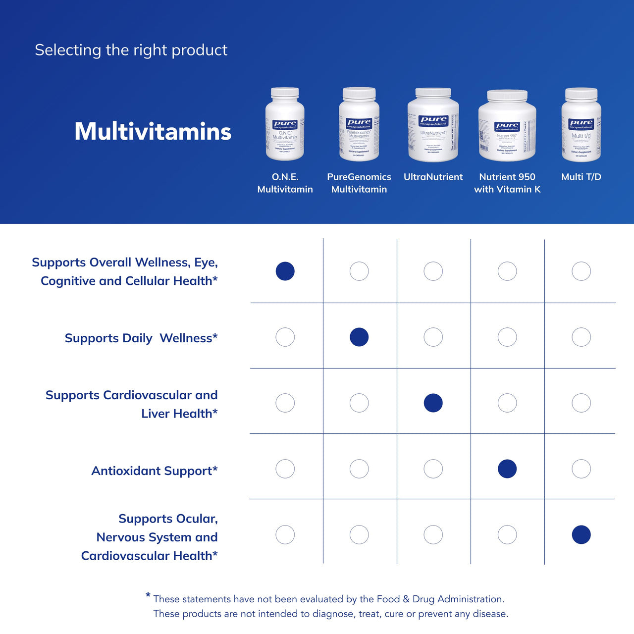 Pure Encapsulations O.N.E. Multivitamin - Once Daily Multivitamin with Antioxidant Complex Metafolin, CoQ10, and Lutein to Support Vision, Cognitive Function, and Cellular Health* - 120 Capsules