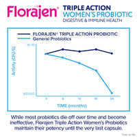 Thumbnail for Florajen Women's Complete Triple-Action Prebiotic + Probiotic + Postbiotic for Digestive & Immune Support - Fast-Acting Relief from Constipation & Bloating - Gluten-Free - Vegan - Non-GMO - 30-Count