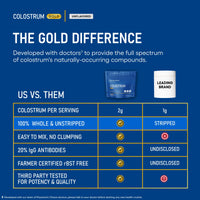 Thumbnail for Physician's CHOICE Colostrum Gold Powder - First-Day Milking for Gut & Immune Support - Potent IgG Antibodies & Bioactive Nutrients - Whole & Unstripped - Easy to Mix - Made in the USA - 60 Servings