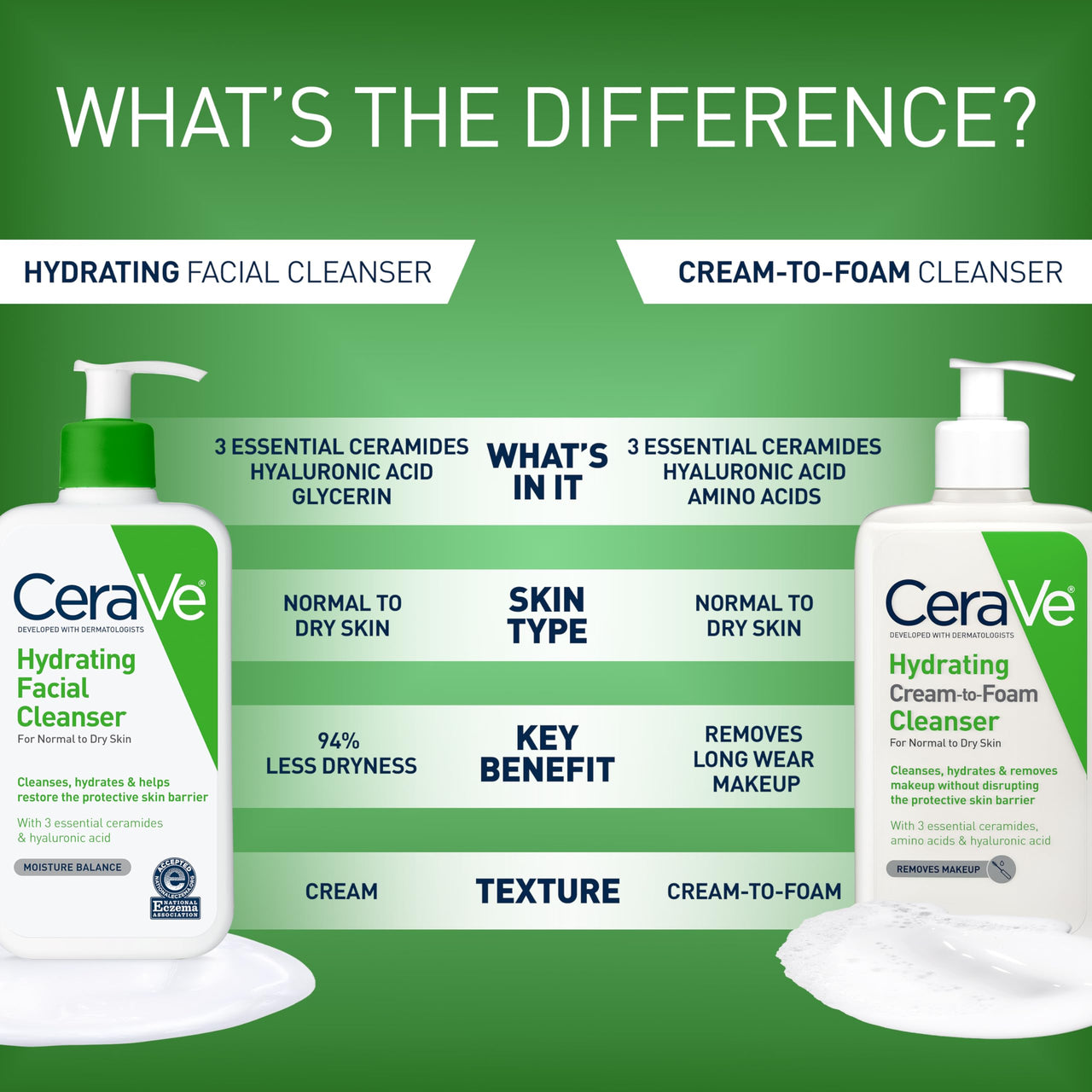 CeraVe Hydrating Facial Cleanser, Moisturizing Face Wash For Dry Skin, Hyaluronic Acid + Ceramides + Glycerin, Hydrating Cleanser For Normal To Dry Skin, National Eczema Association Certified, 19 Oz