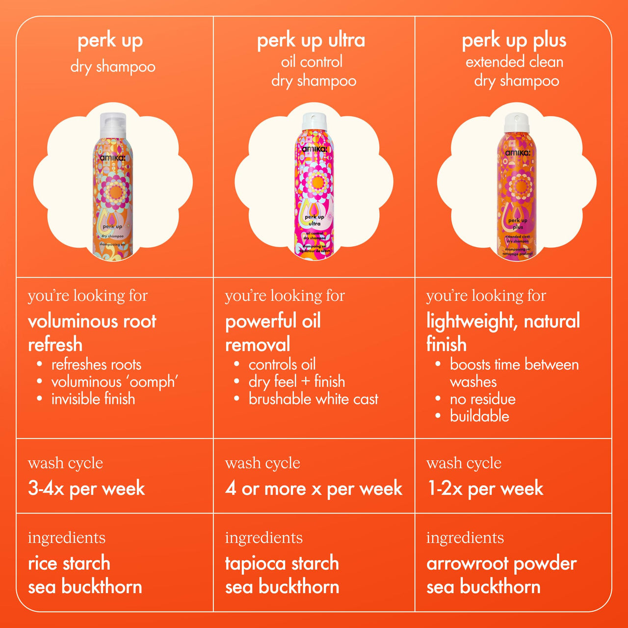 amika Perk Up Ultra Oil Control Dry Shampoo, 5.3oz | absorbs + helps control oils | refreshes scalp + roots | extends styles between washes | for extra oily scalps that need oil control