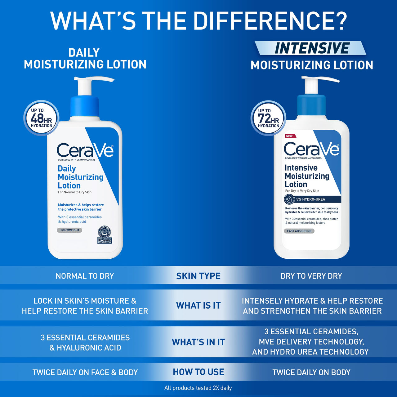 CeraVe Daily Moisturizing Lotion for Dry Skin, Body Lotion & Face Moisturizer with Hyaluronic Acid and Ceramides, Daily Moisturizer, Fragrance Free, Oil-Free, 12 Ounce