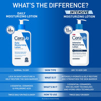 Thumbnail for CeraVe Daily Moisturizing Lotion for Dry Skin, Body Lotion & Face Moisturizer with Hyaluronic Acid and Ceramides, Daily Moisturizer, Fragrance Free, Oil-Free, 12 Ounce