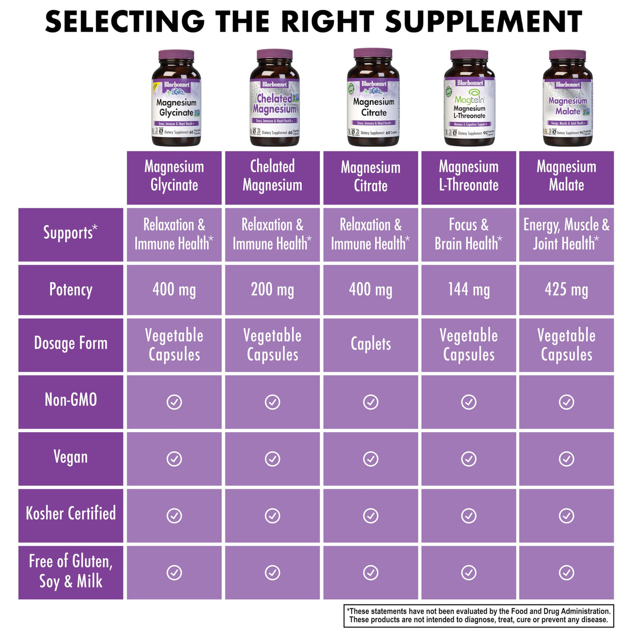 Bluebonnet Magnesium Glycinate, Energy Production*, Enzyme Function*, Non-GMO Certified by NSF, Vegan, Kosher Certified, Gluten-Free, Soy-Free, Dairy-Free, 60 Vegetable Capsules, 15 Servings