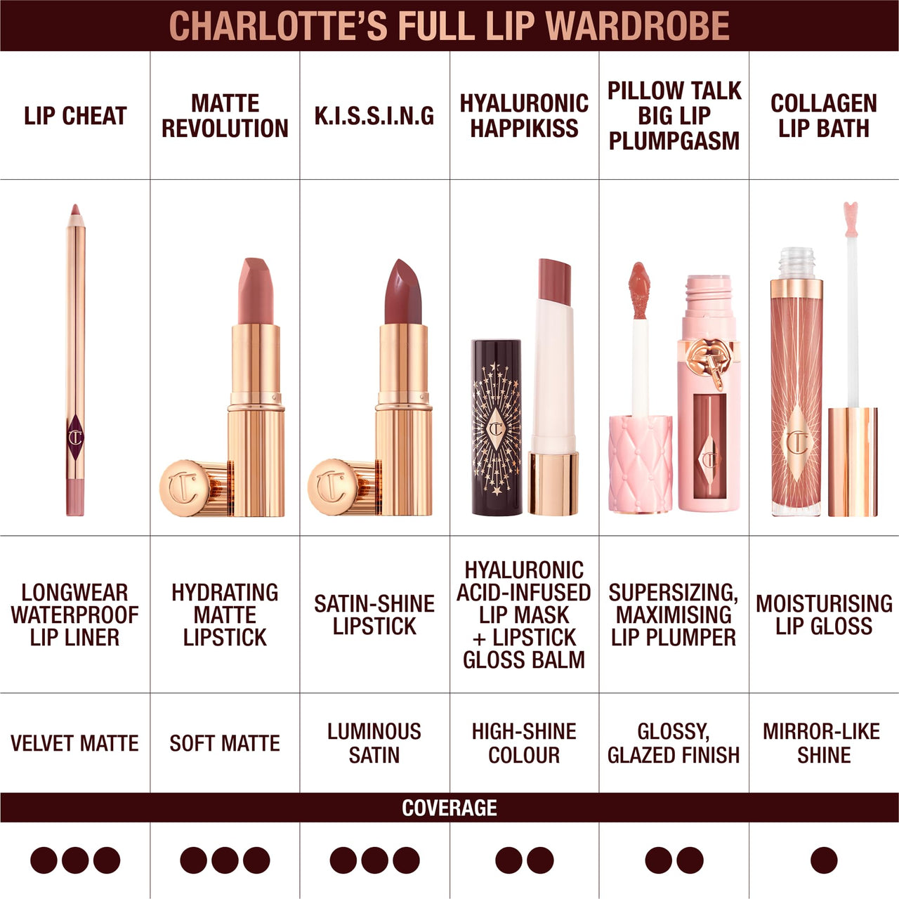 Charlotte Tilbury K.I.S.S.I.N.G Lipstick - Moisturizing & Hydrating Lipstick with Light-Diffusing Pigments for a Luminous Finish & Fuller-Looking Lips - Bitch Perfect