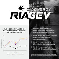 Thumbnail for Toniiq Ultra High Strength 1500mg NAD+ Supplement - Clinically Studied Ingredients with Patented RiaGev-WS™, Resveratrol, and Niacin - 60 Capsules