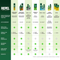 Thumbnail for Repel 100 Insect Repellent, Repels Mosquitos, Ticks and Gnats, For Severe Conditions, Protects For Up To 10 Hours, 98% DEET (Pump Spray) 1 fl Ounce