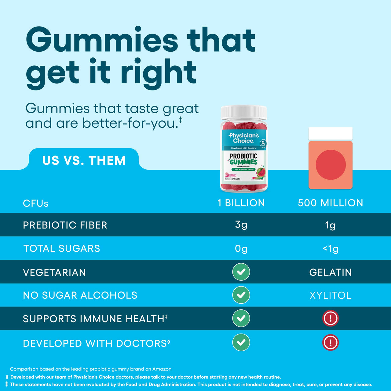 Physician's CHOICE Probiotic Gummies with Vitamin D & Prebiotic Fiber - Sugar Free - 1B CFUs of Clinically Studied Probiotic - Supports Immune & Gut Health for Women & Men - Watermelon Flavor - 60CT