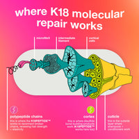 Thumbnail for K18 Damage Repair Essentials Kit, Travel-Friendly Trio Featuring Mini Hair Mask, Mini Hair Oil & Detox Shampoo