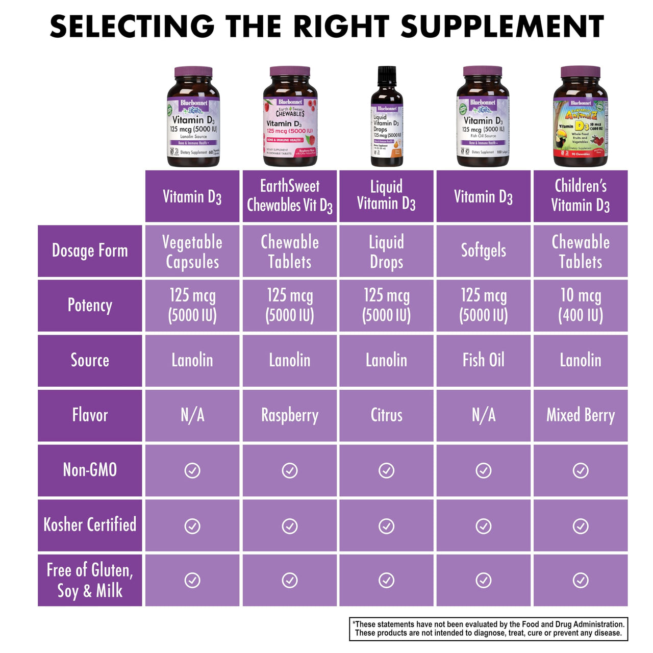 Bluebonnet Vitamin D3 5000 IU 125 mcg - Strong Bones & Immune Support Supplement for Women & Men* Soy-Free, Gluten-Free, Non-GMO, Vegetarian - Highly Absorbable Vitamin D - 120 Veggie Capsules