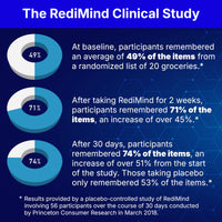 Thumbnail for RediMind - Natural Cognitive Enhancement Supplement Capsule - Non-GMO, Vegan, Gluten-Free