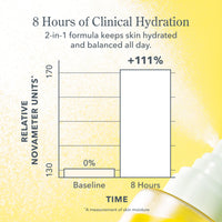 Thumbnail for Beekman 1802 Milk Shake Hydrating Face Mist - Hyaluronic Acid & Squalane Facial Mist Minimizes Pores & Gently Moisturizes - Makeup Setting Spray - Fragrance-Free