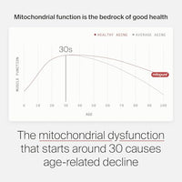Thumbnail for Image 6 of Timeline Mitopure Urolithin A Supplement Powder 500 MG
