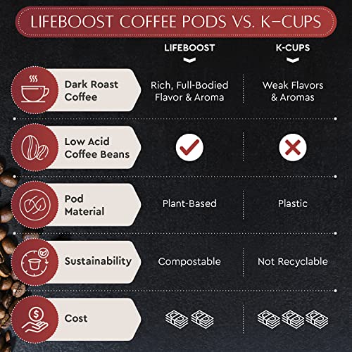 Image 6 of LIFEBOOST Dark Roast Organic Low Acid Coffee K Cups, 10 Count