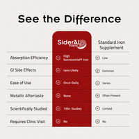 Thumbnail for SiderAL Forte Sucrosomial Iron Supplement for Women and Men - Clinically Proven to Increase Levels without Side Effects, Gentle on Stomach, 7x Higher Absorption for Anemia & Energy, Vitamin C, 30ct