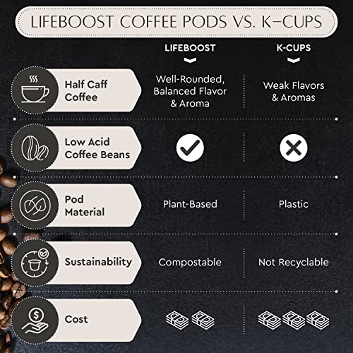 Image 6 of LIFEBOOST Half Caff Low Acid Coffee K Cups, Mold Free, 10 Count
