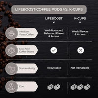 Thumbnail for Image 6 of LIFEBOOST Organic Decaf Low Acid Coffee K Cups, Mold Free, 10 Count