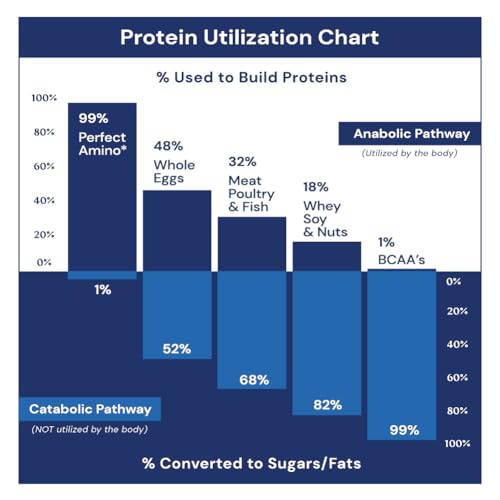 Image 6 of BodyHealth PerfectAmino 150 ct