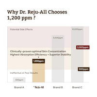 Thumbnail for Image 4 of Dr.Reju-All Advanced PDRN Rejuvenating Cream Max + Advanced Retino-Mela Serum